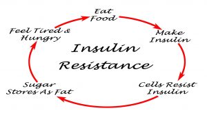 Insulin Resistance and Weight Gain