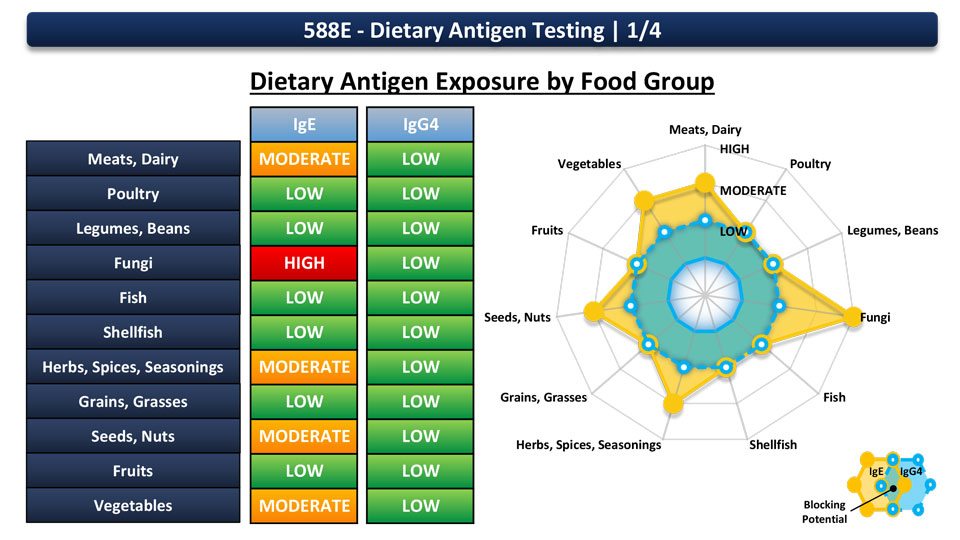 Dietry Antigen Exposure